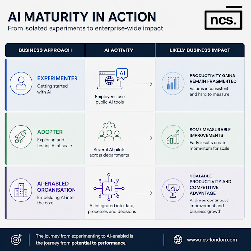 AI maturity in action